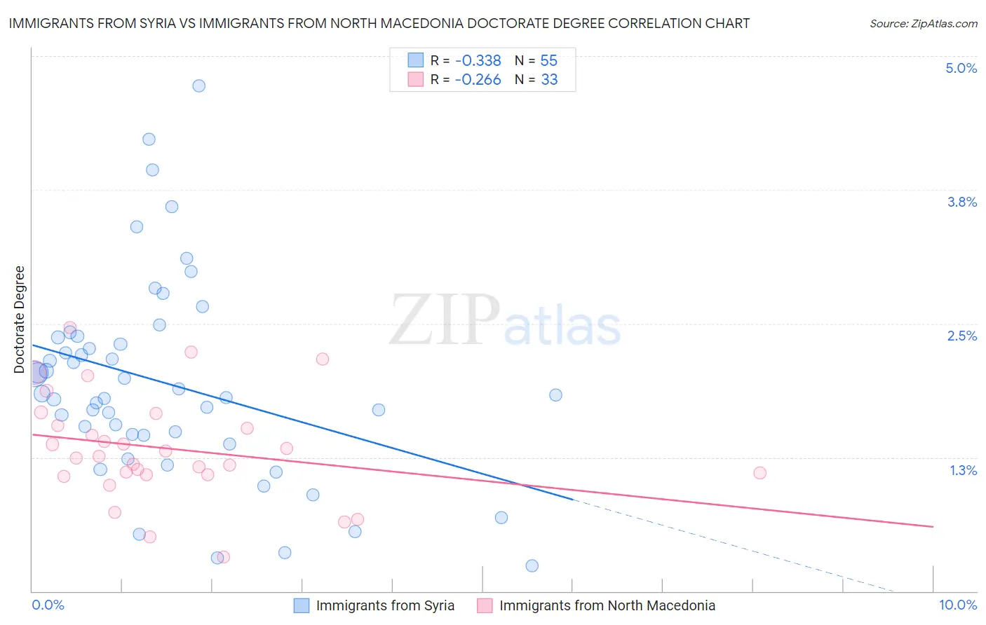 Immigrants from Syria vs Immigrants from North Macedonia Doctorate Degree