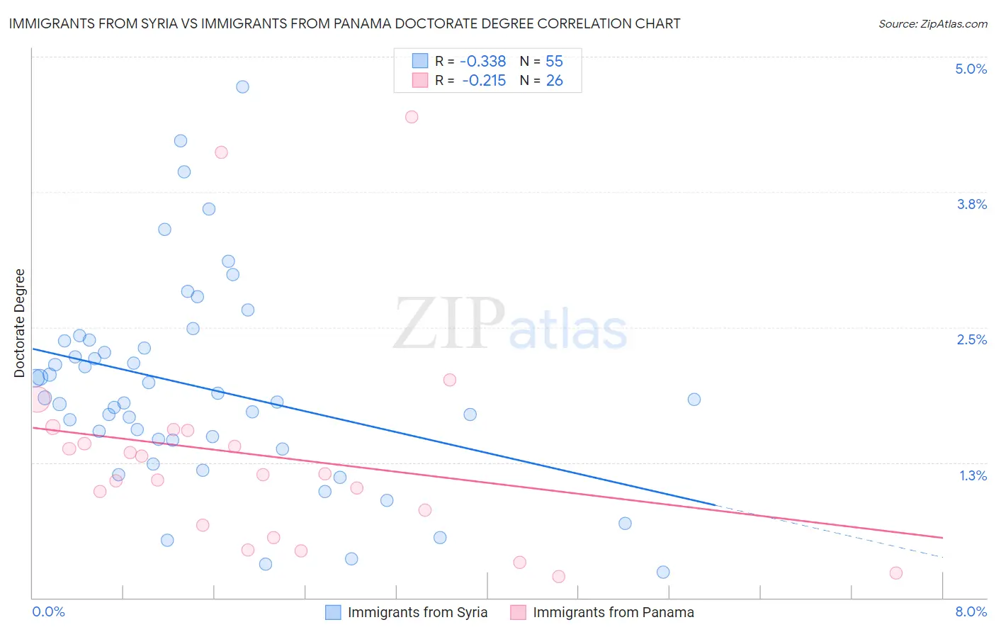 Immigrants from Syria vs Immigrants from Panama Doctorate Degree