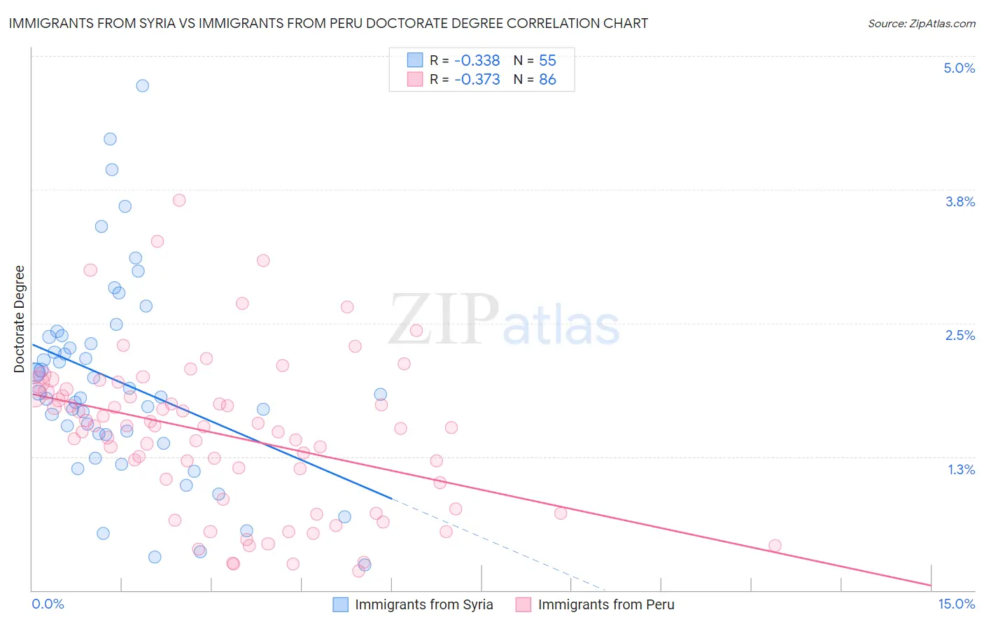 Immigrants from Syria vs Immigrants from Peru Doctorate Degree