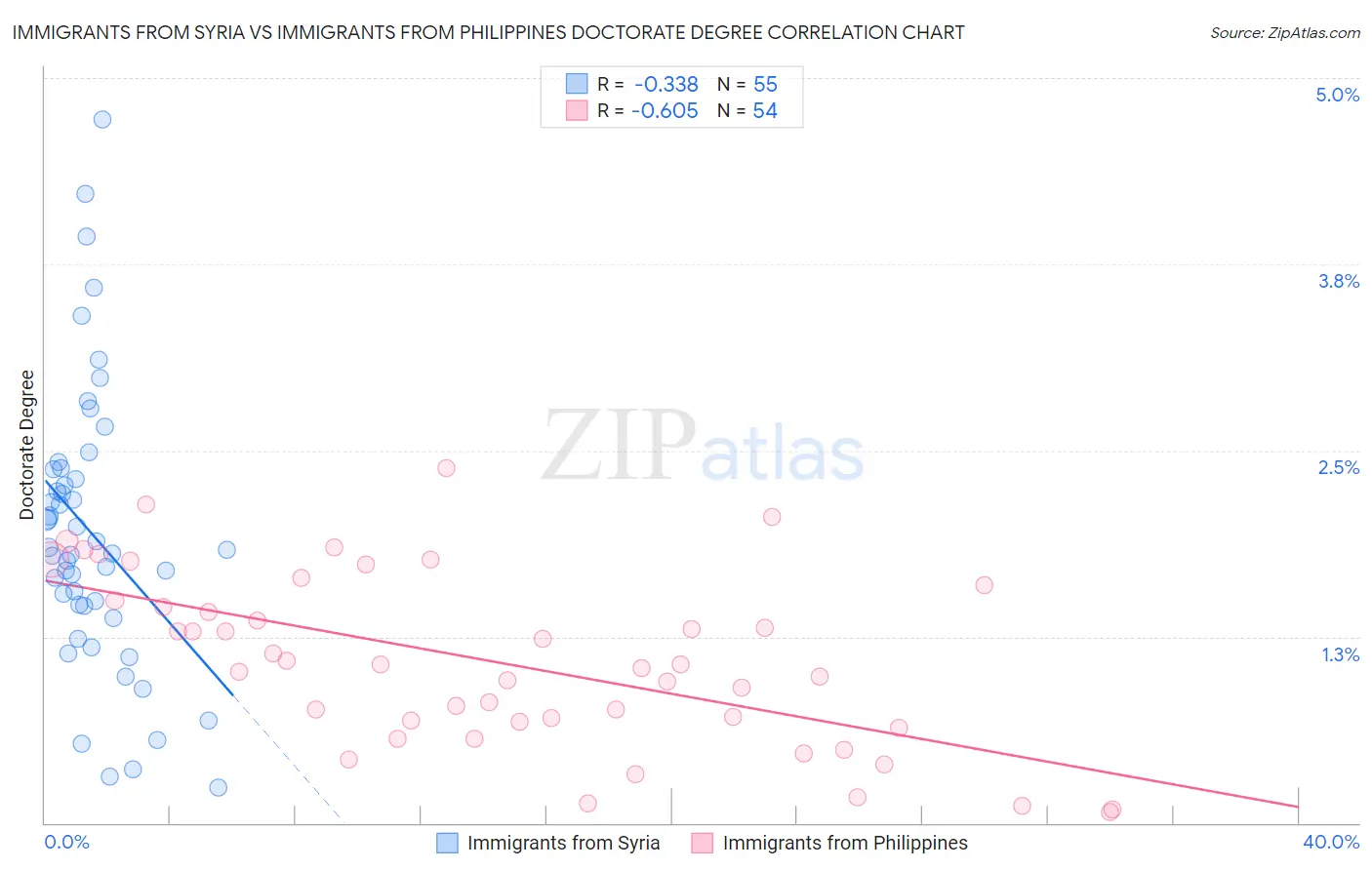 Immigrants from Syria vs Immigrants from Philippines Doctorate Degree