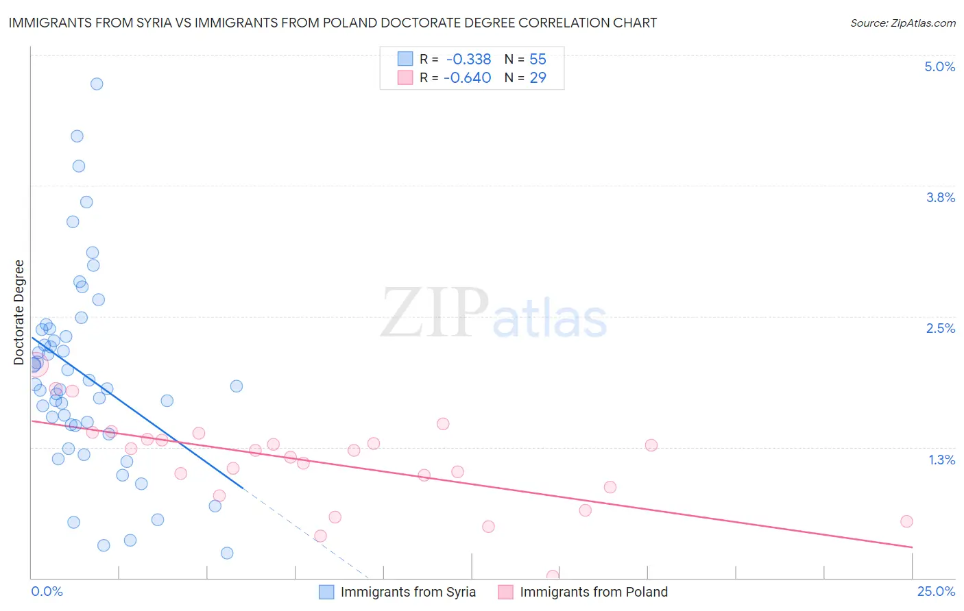 Immigrants from Syria vs Immigrants from Poland Doctorate Degree