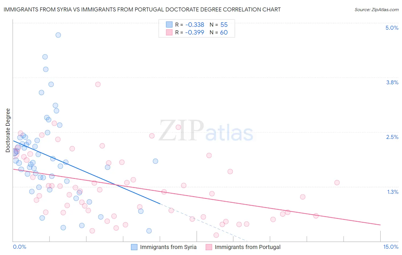 Immigrants from Syria vs Immigrants from Portugal Doctorate Degree