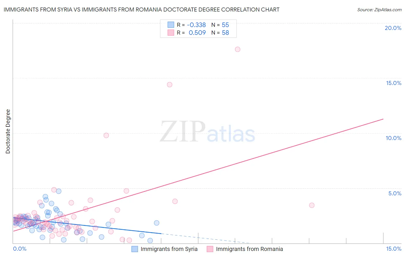 Immigrants from Syria vs Immigrants from Romania Doctorate Degree