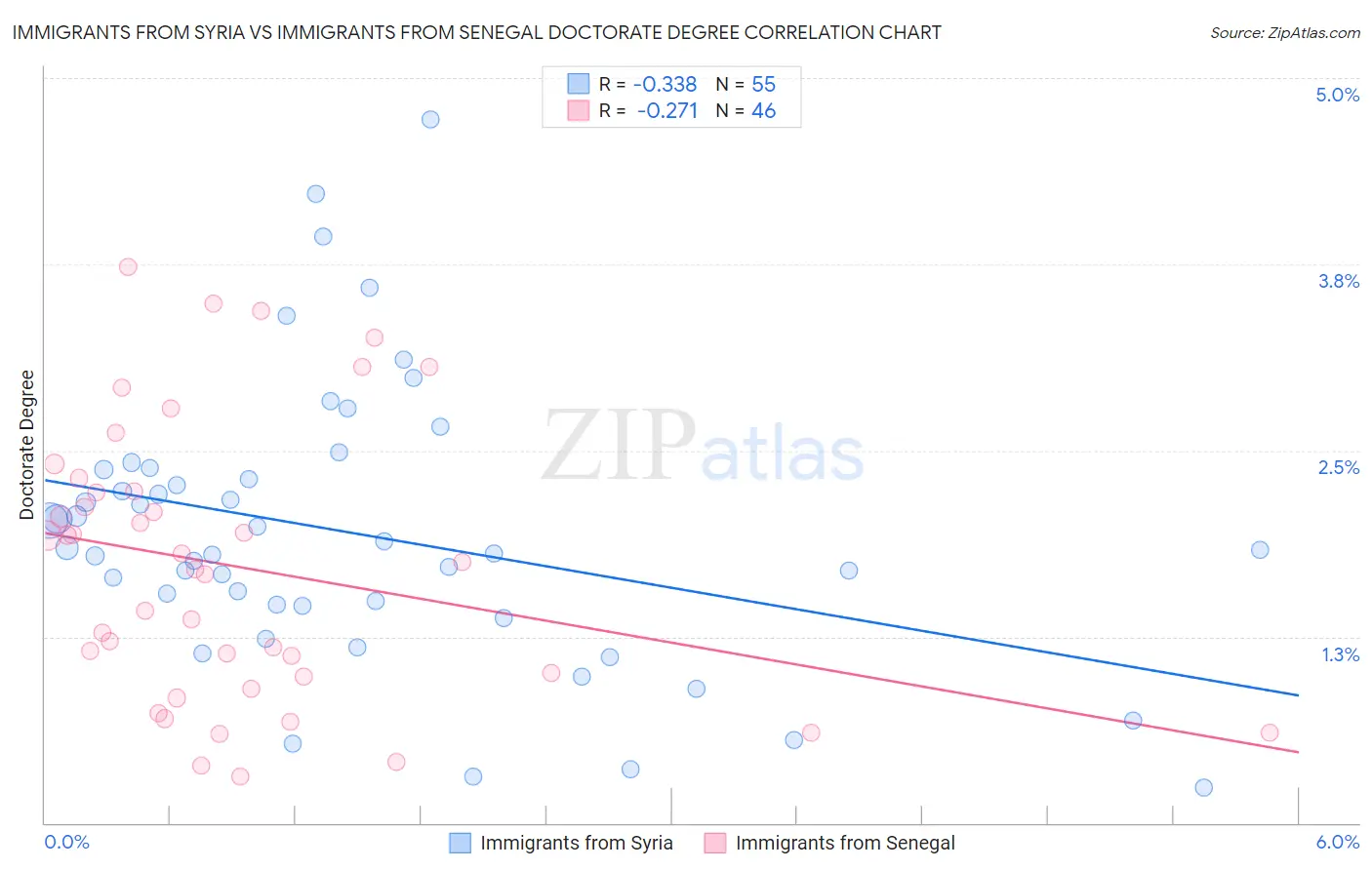 Immigrants from Syria vs Immigrants from Senegal Doctorate Degree