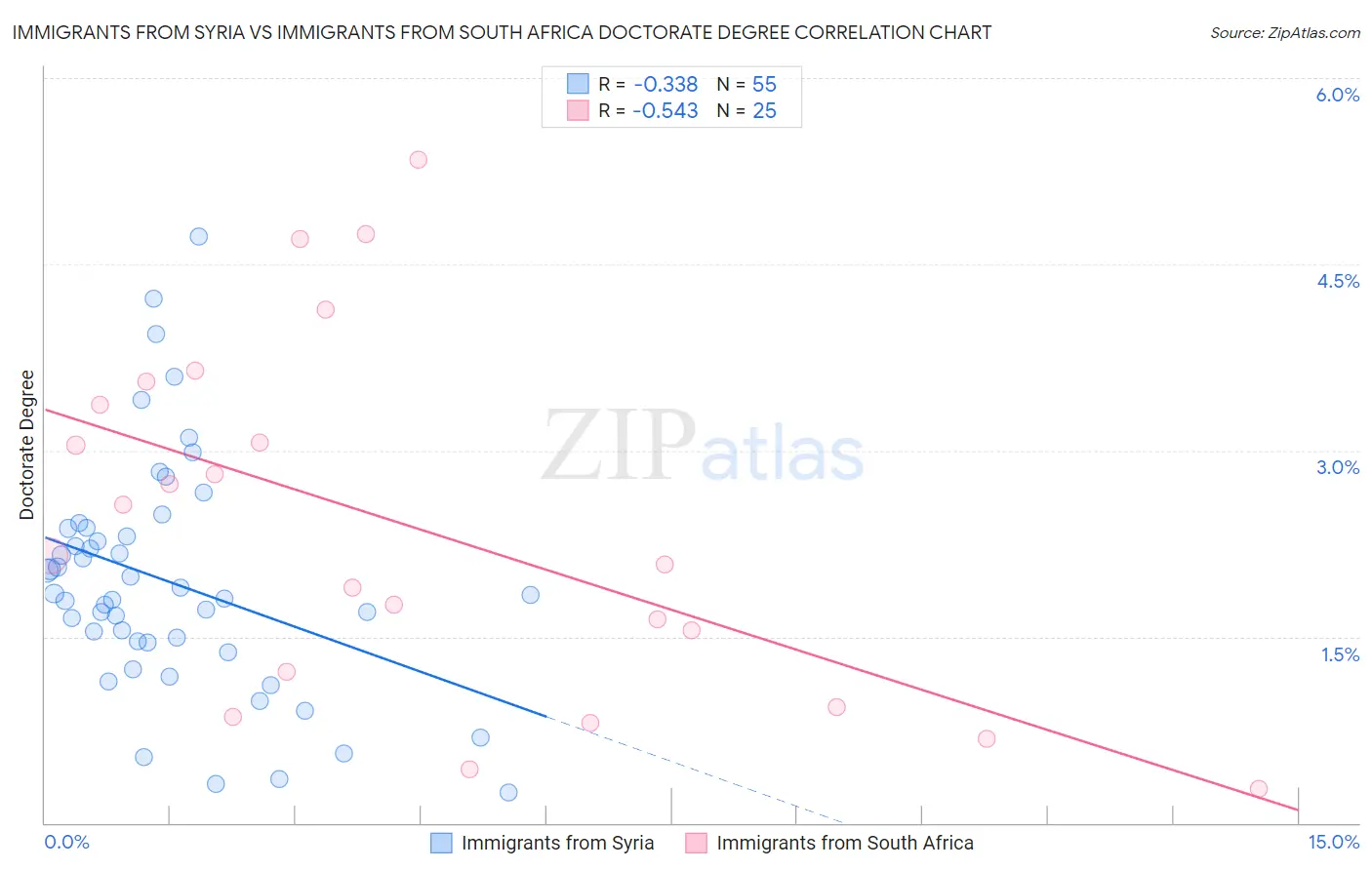 Immigrants from Syria vs Immigrants from South Africa Doctorate Degree