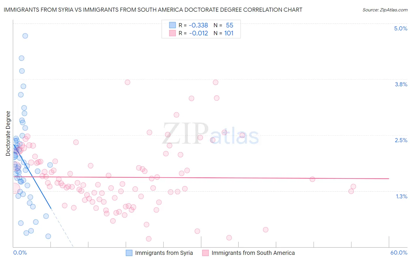 Immigrants from Syria vs Immigrants from South America Doctorate Degree