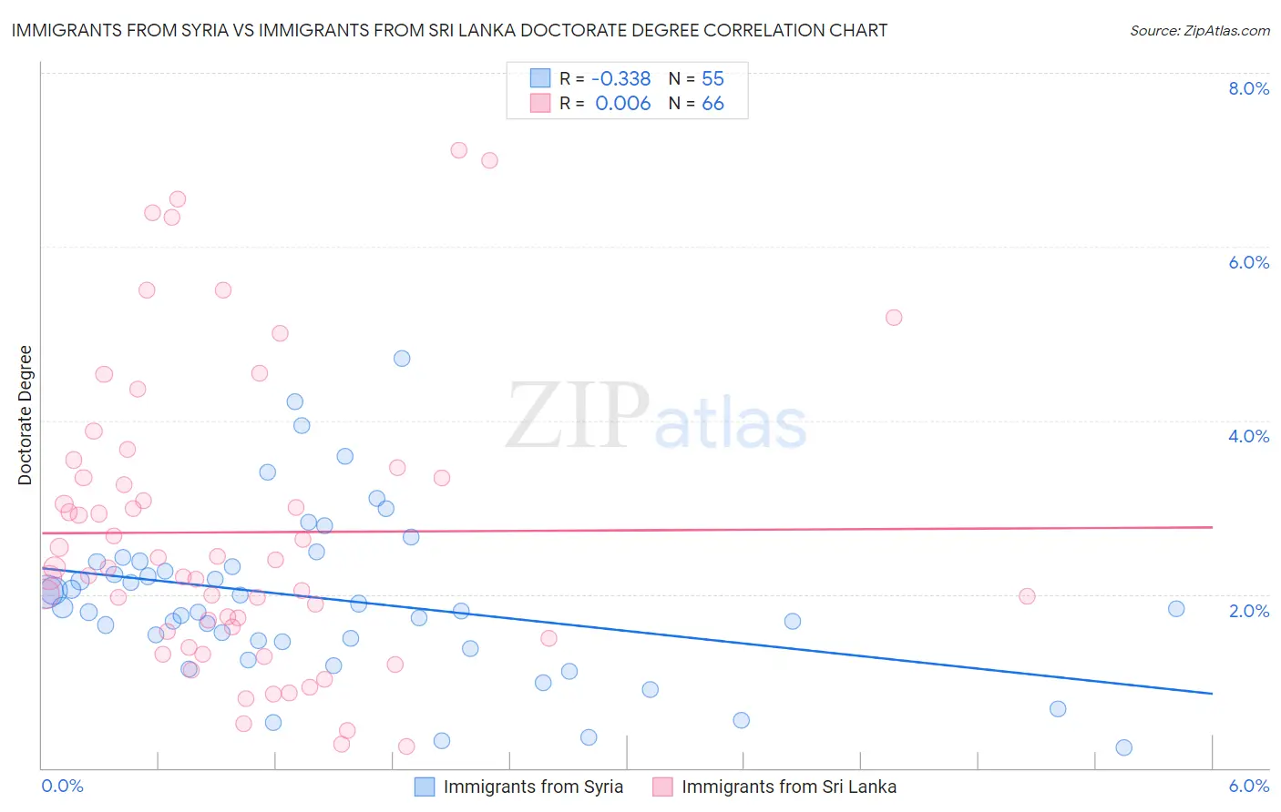 Immigrants from Syria vs Immigrants from Sri Lanka Doctorate Degree