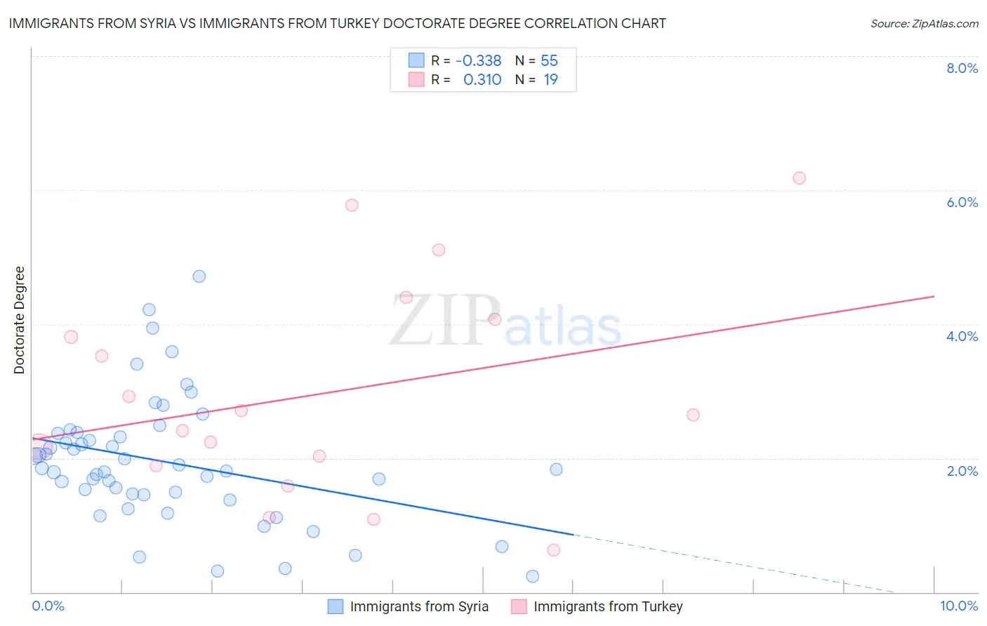 Immigrants from Syria vs Immigrants from Turkey Doctorate Degree