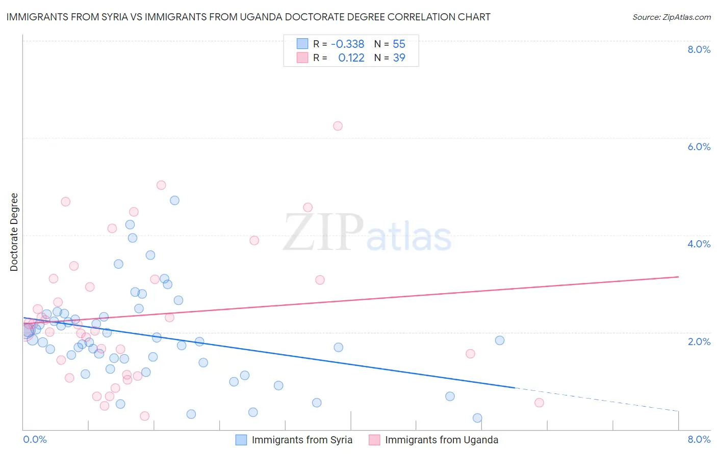 Immigrants from Syria vs Immigrants from Uganda Doctorate Degree