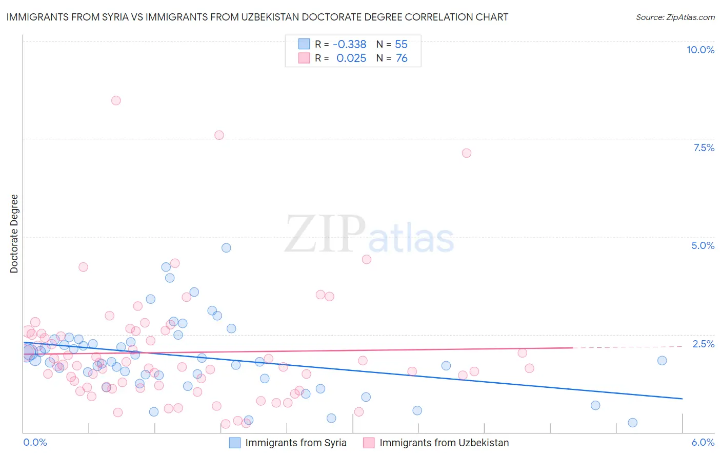 Immigrants from Syria vs Immigrants from Uzbekistan Doctorate Degree