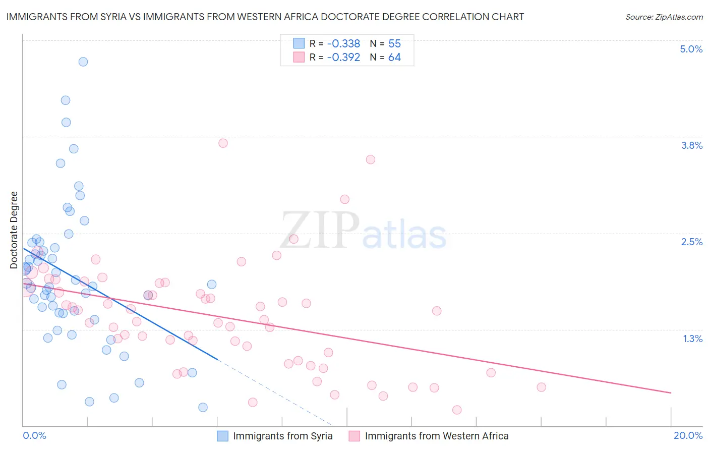 Immigrants from Syria vs Immigrants from Western Africa Doctorate Degree