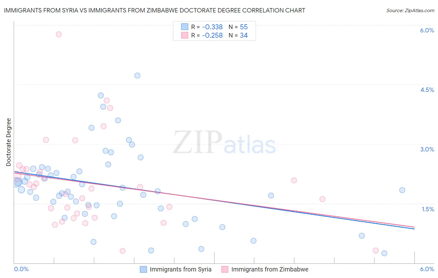Immigrants from Syria vs Immigrants from Zimbabwe Doctorate Degree