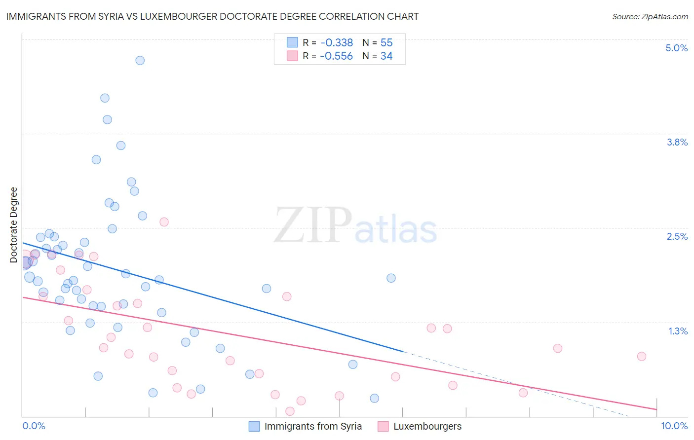 Immigrants from Syria vs Luxembourger Doctorate Degree