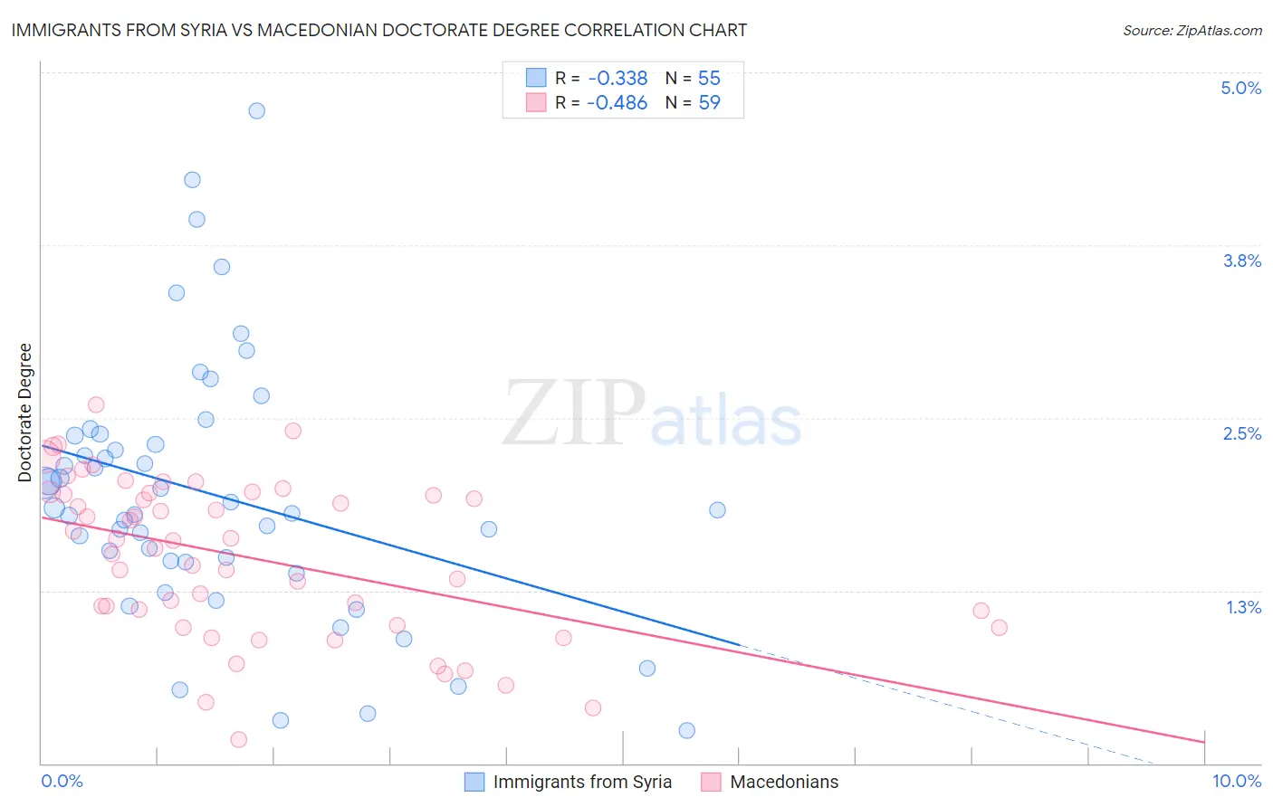 Immigrants from Syria vs Macedonian Doctorate Degree