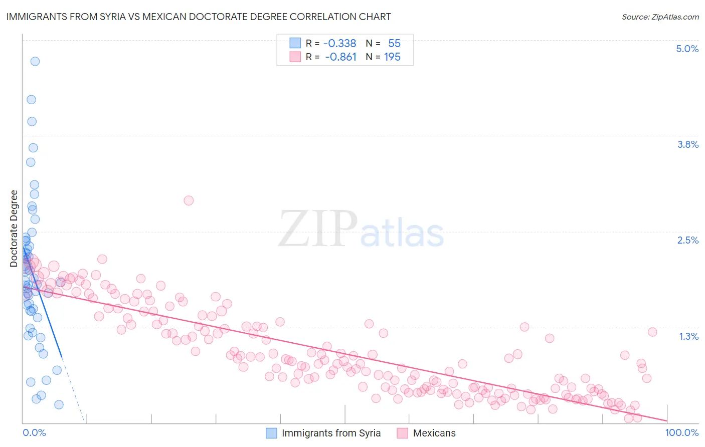 Immigrants from Syria vs Mexican Doctorate Degree