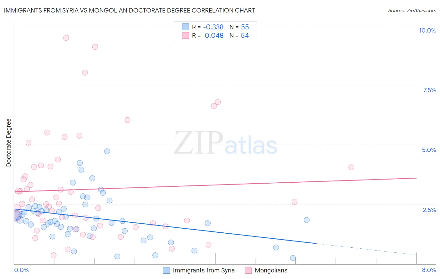 Immigrants from Syria vs Mongolian Doctorate Degree
