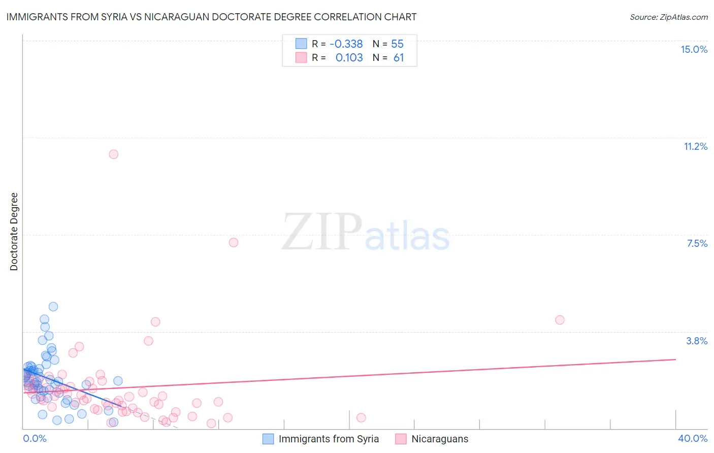 Immigrants from Syria vs Nicaraguan Doctorate Degree