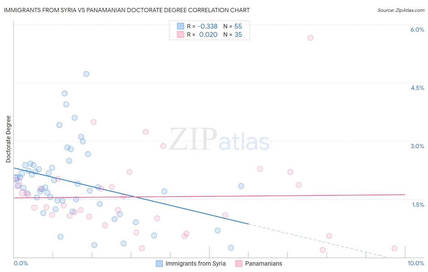 Immigrants from Syria vs Panamanian Doctorate Degree