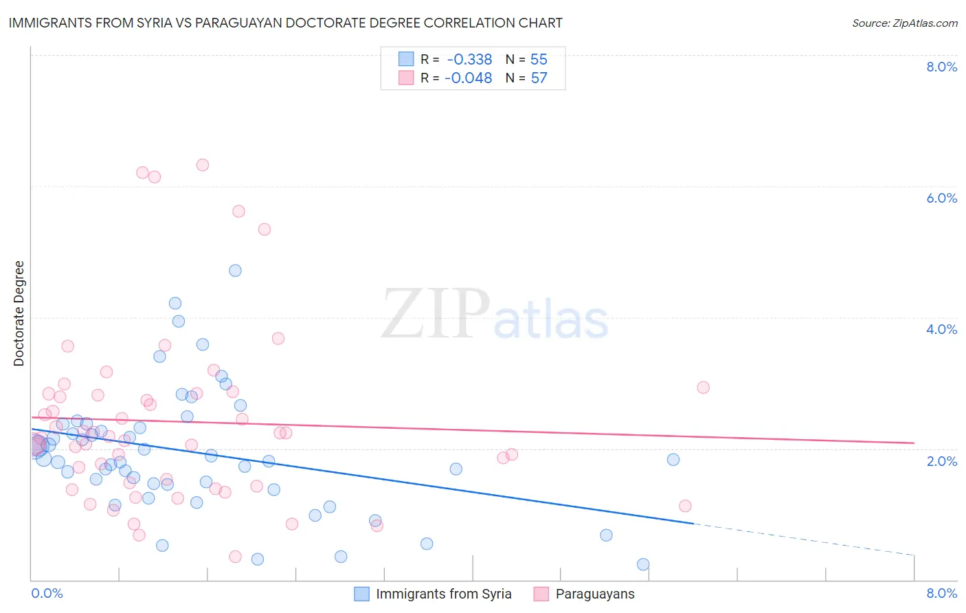 Immigrants from Syria vs Paraguayan Doctorate Degree