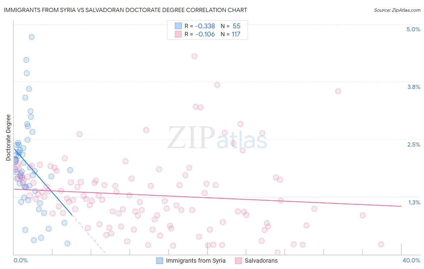 Immigrants from Syria vs Salvadoran Doctorate Degree