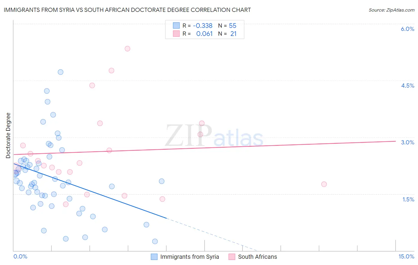 Immigrants from Syria vs South African Doctorate Degree