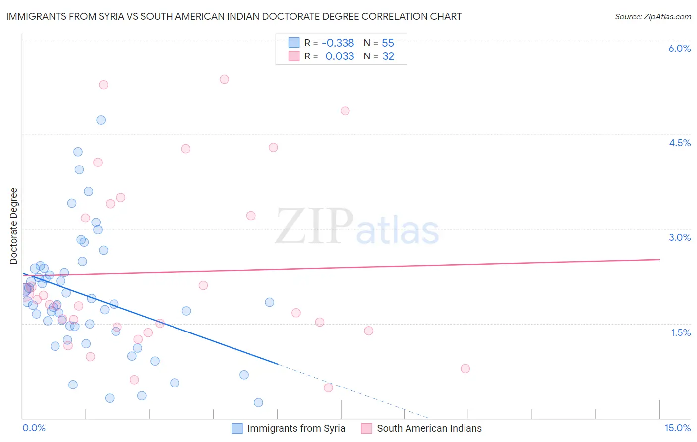 Immigrants from Syria vs South American Indian Doctorate Degree