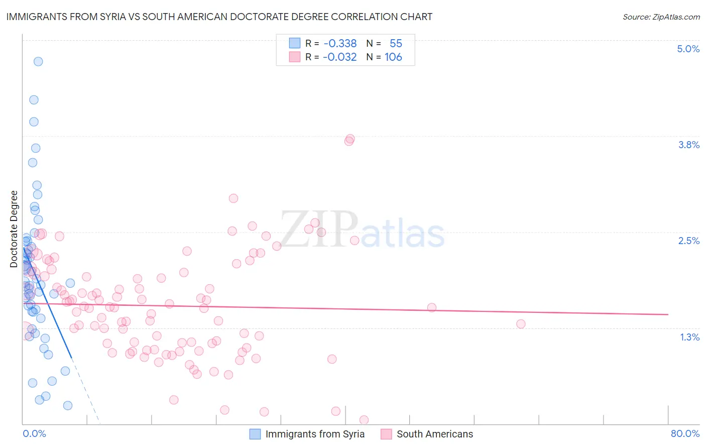 Immigrants from Syria vs South American Doctorate Degree