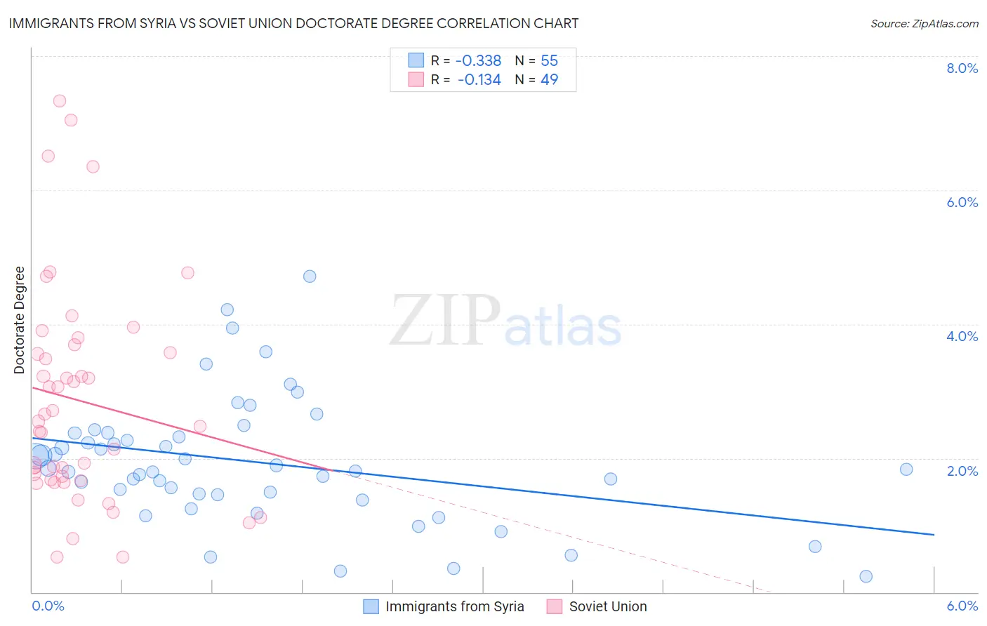 Immigrants from Syria vs Soviet Union Doctorate Degree