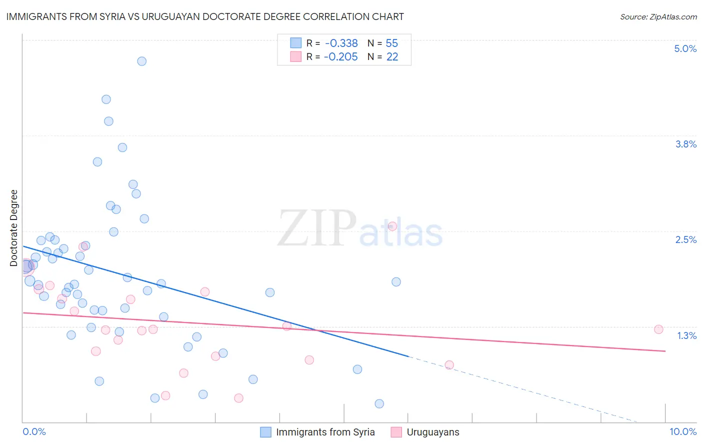 Immigrants from Syria vs Uruguayan Doctorate Degree
