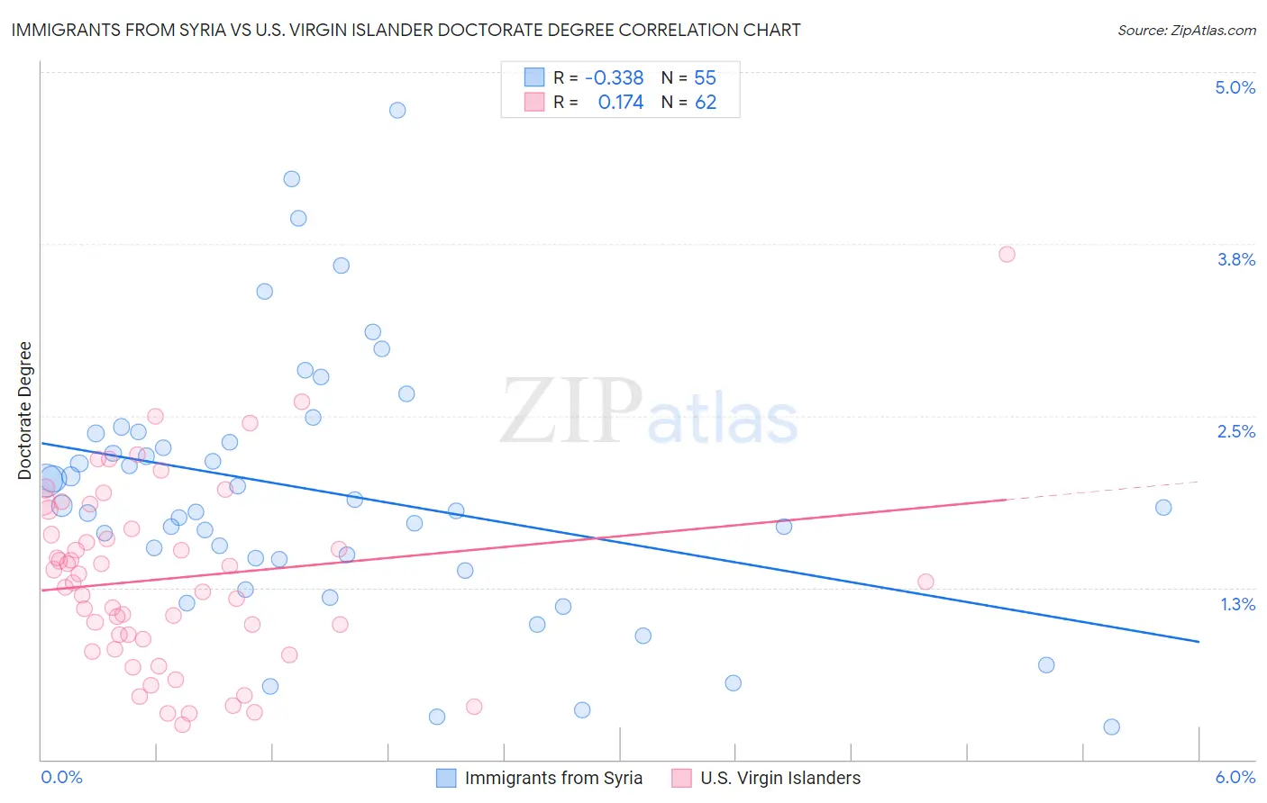 Immigrants from Syria vs U.S. Virgin Islander Doctorate Degree