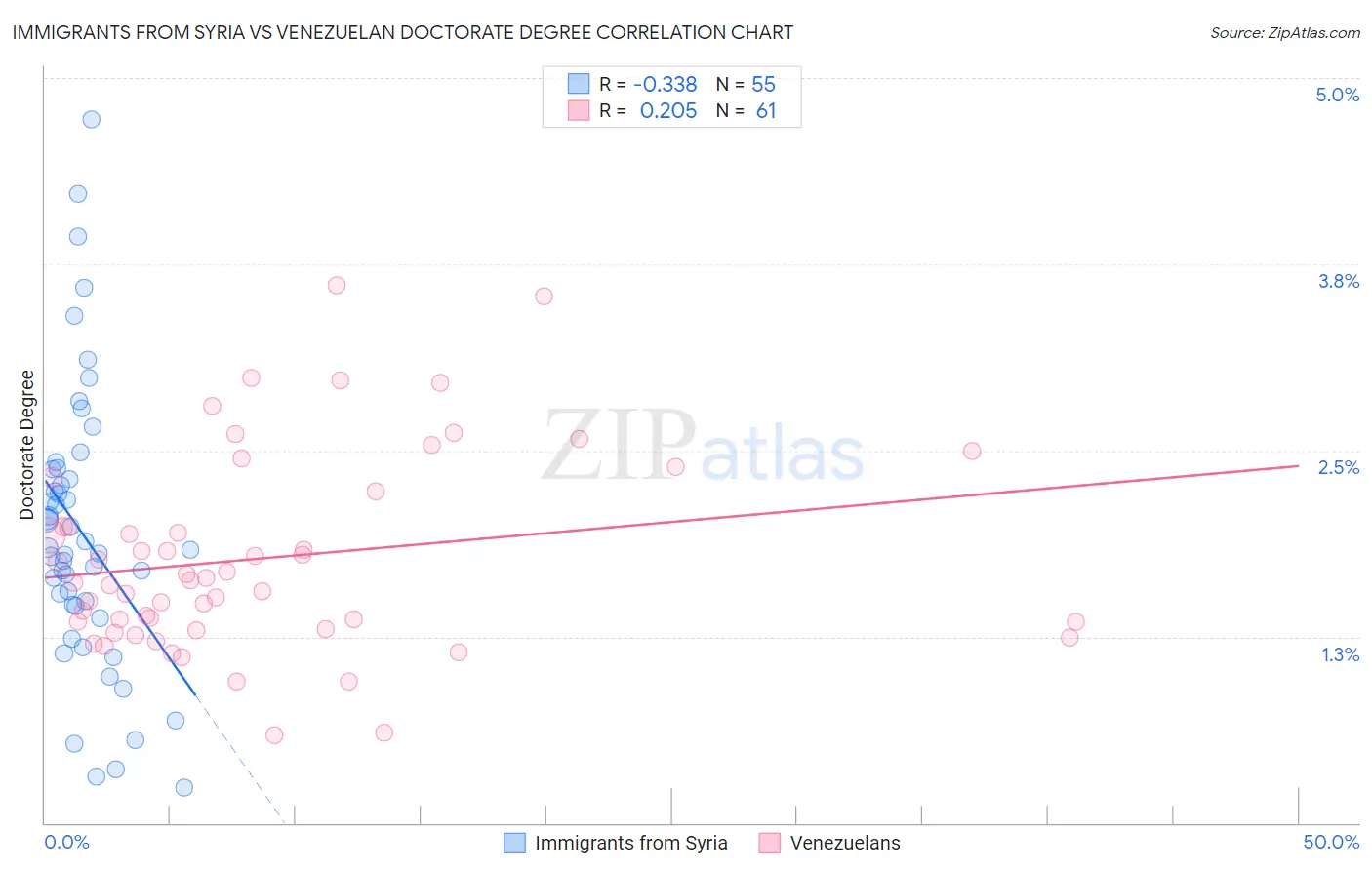 Immigrants from Syria vs Venezuelan Doctorate Degree