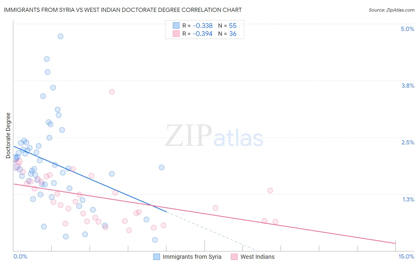 Immigrants from Syria vs West Indian Doctorate Degree