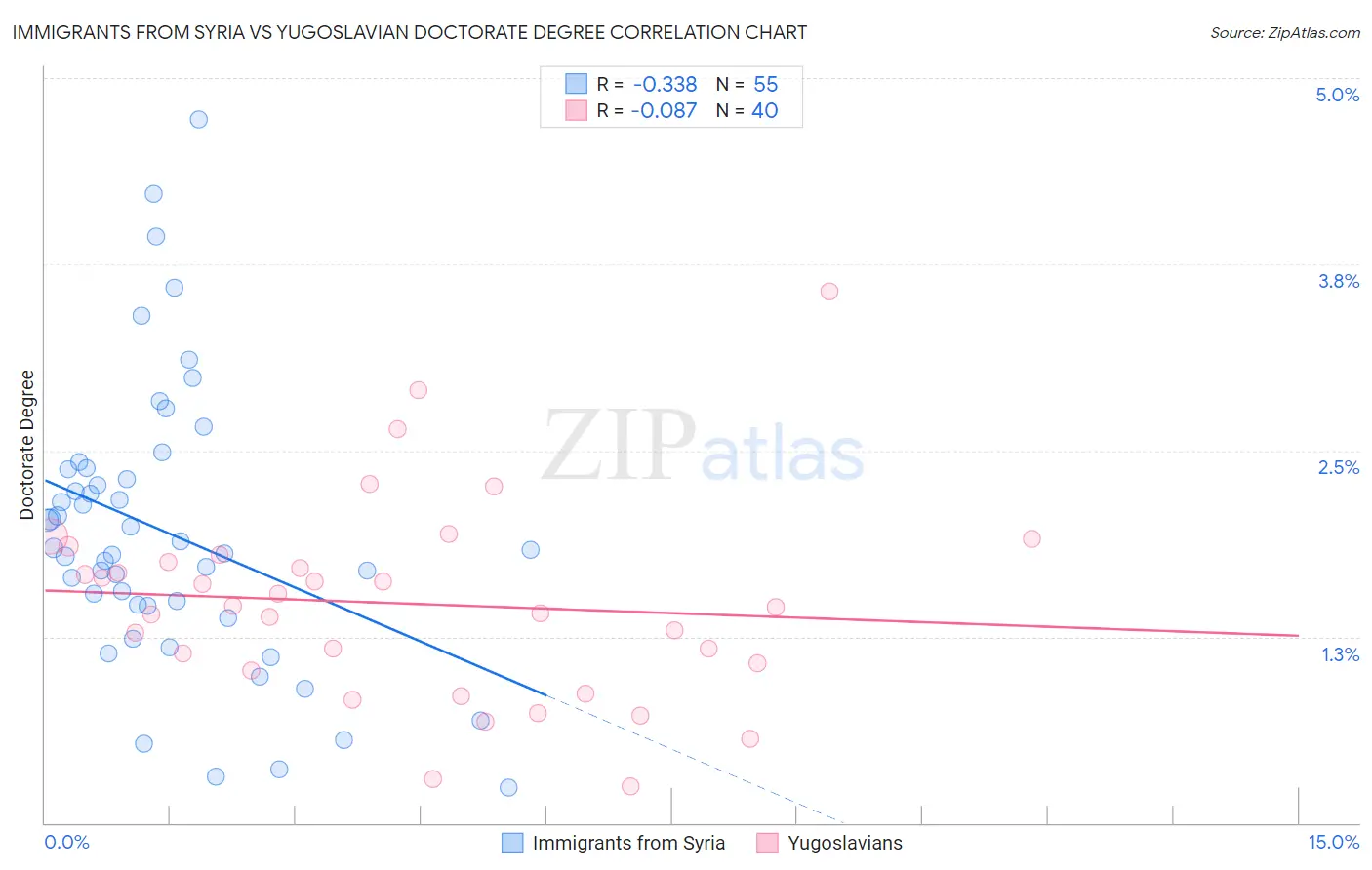 Immigrants from Syria vs Yugoslavian Doctorate Degree