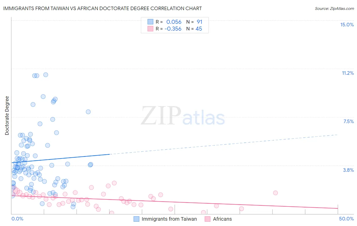 Immigrants from Taiwan vs African Doctorate Degree