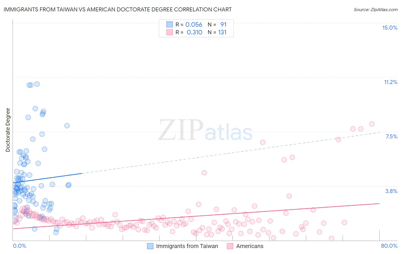 Immigrants from Taiwan vs American Doctorate Degree