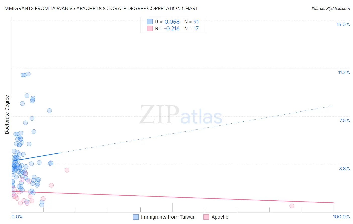 Immigrants from Taiwan vs Apache Doctorate Degree