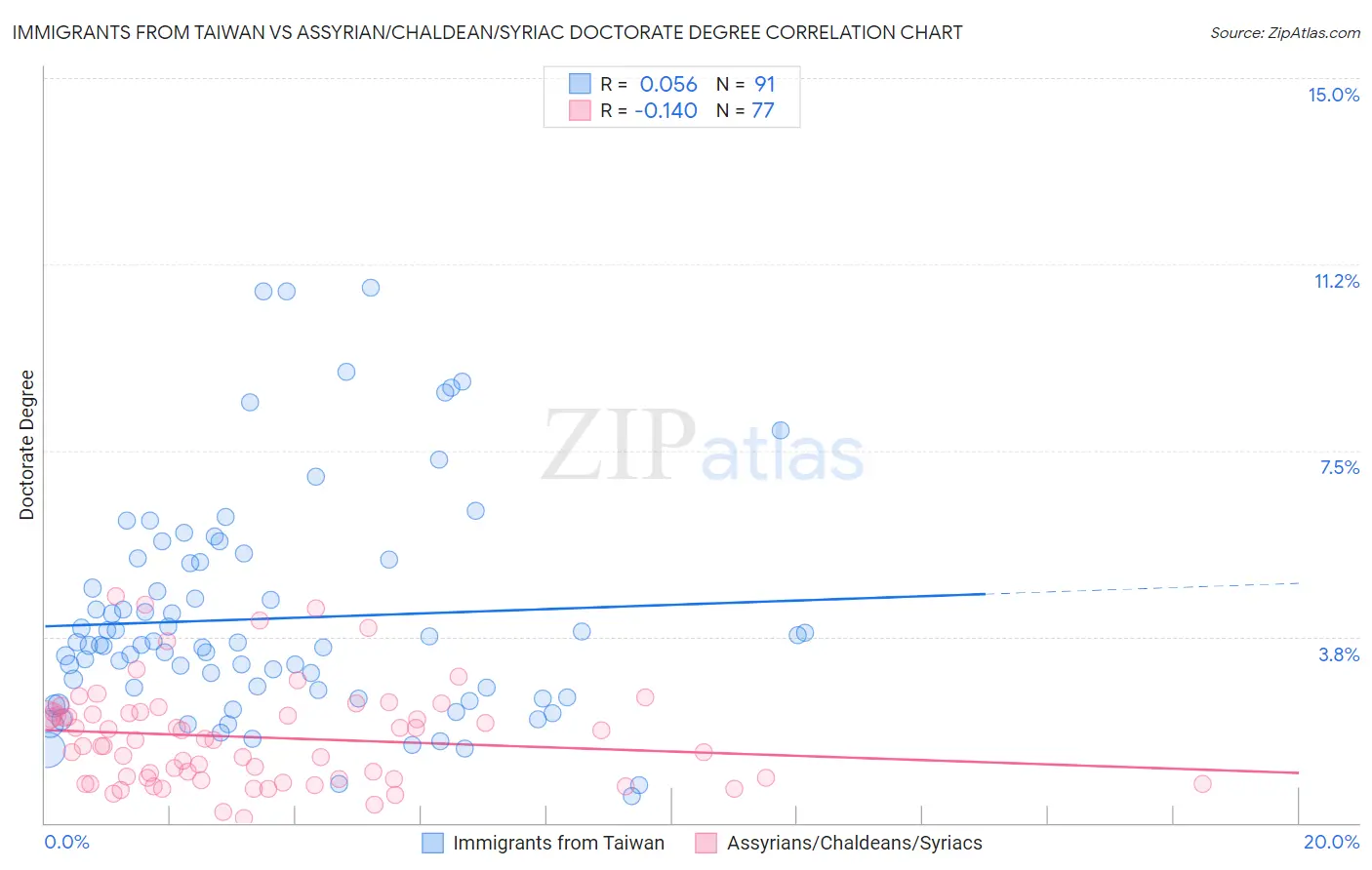 Immigrants from Taiwan vs Assyrian/Chaldean/Syriac Doctorate Degree
