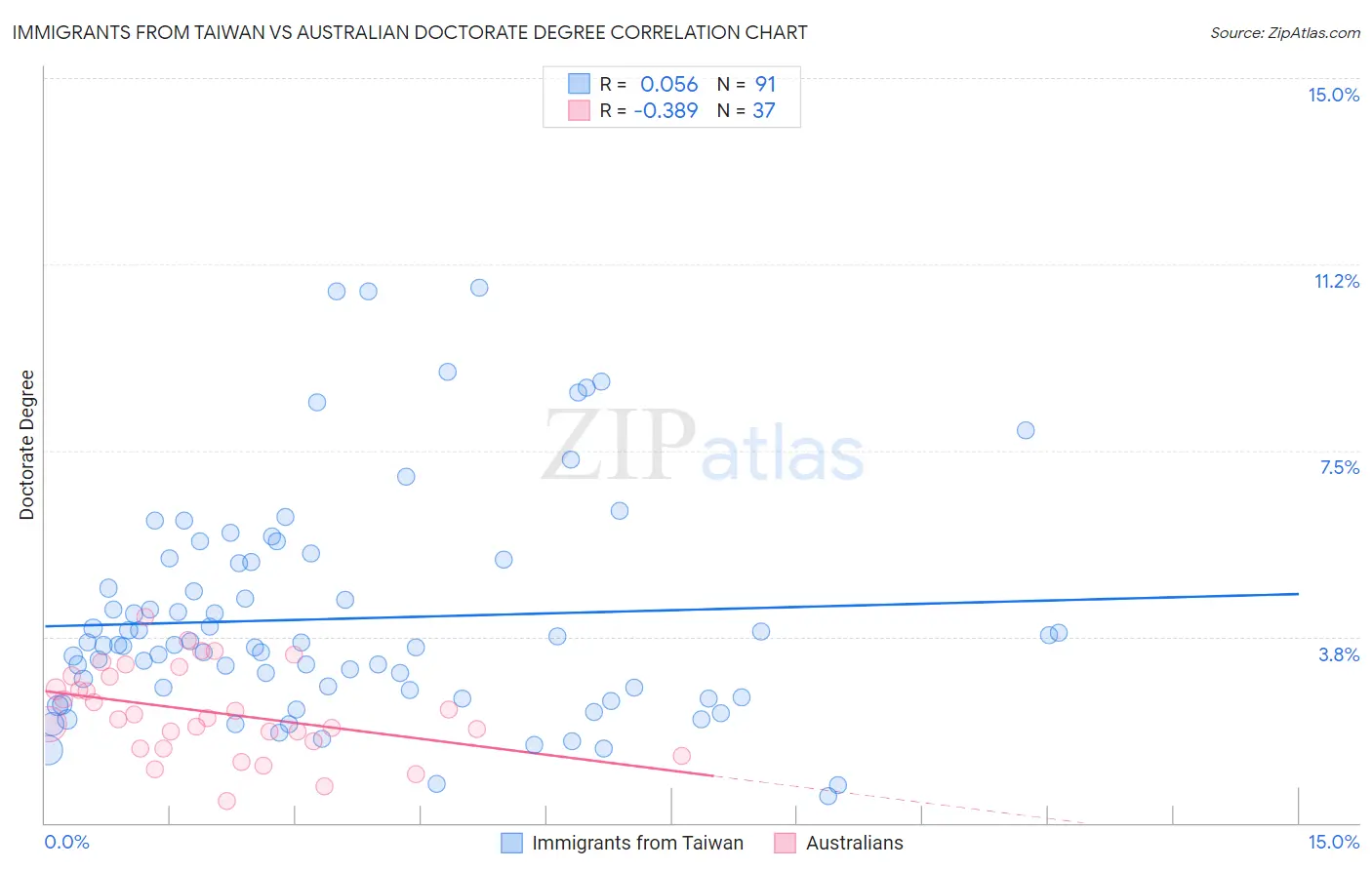Immigrants from Taiwan vs Australian Doctorate Degree
