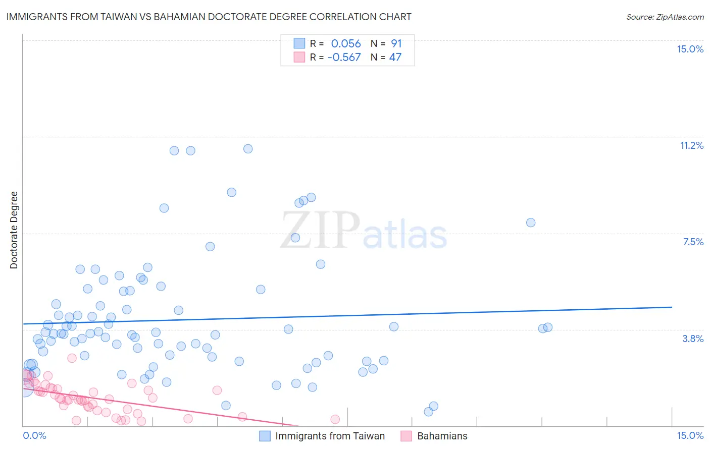 Immigrants from Taiwan vs Bahamian Doctorate Degree