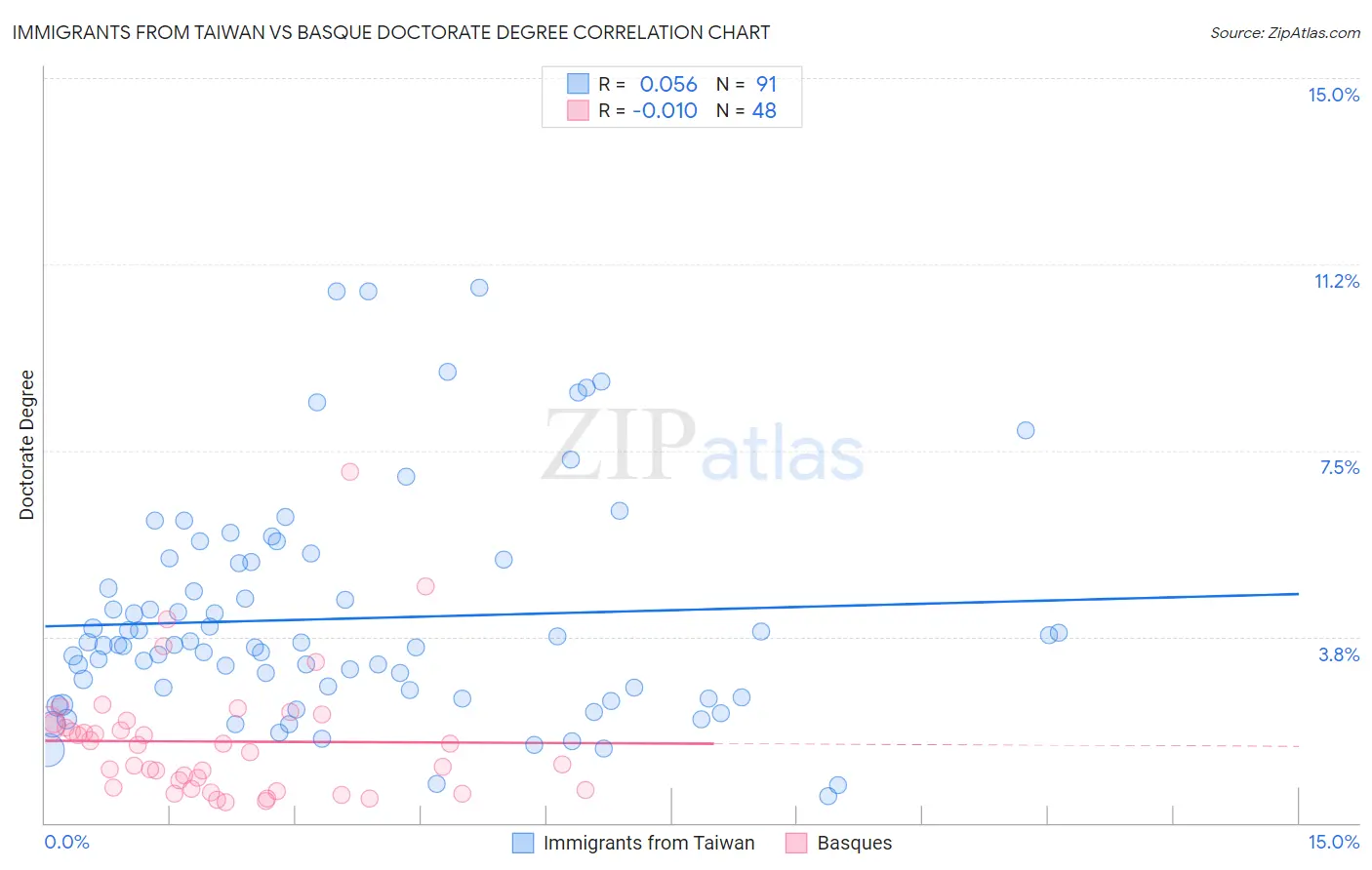 Immigrants from Taiwan vs Basque Doctorate Degree