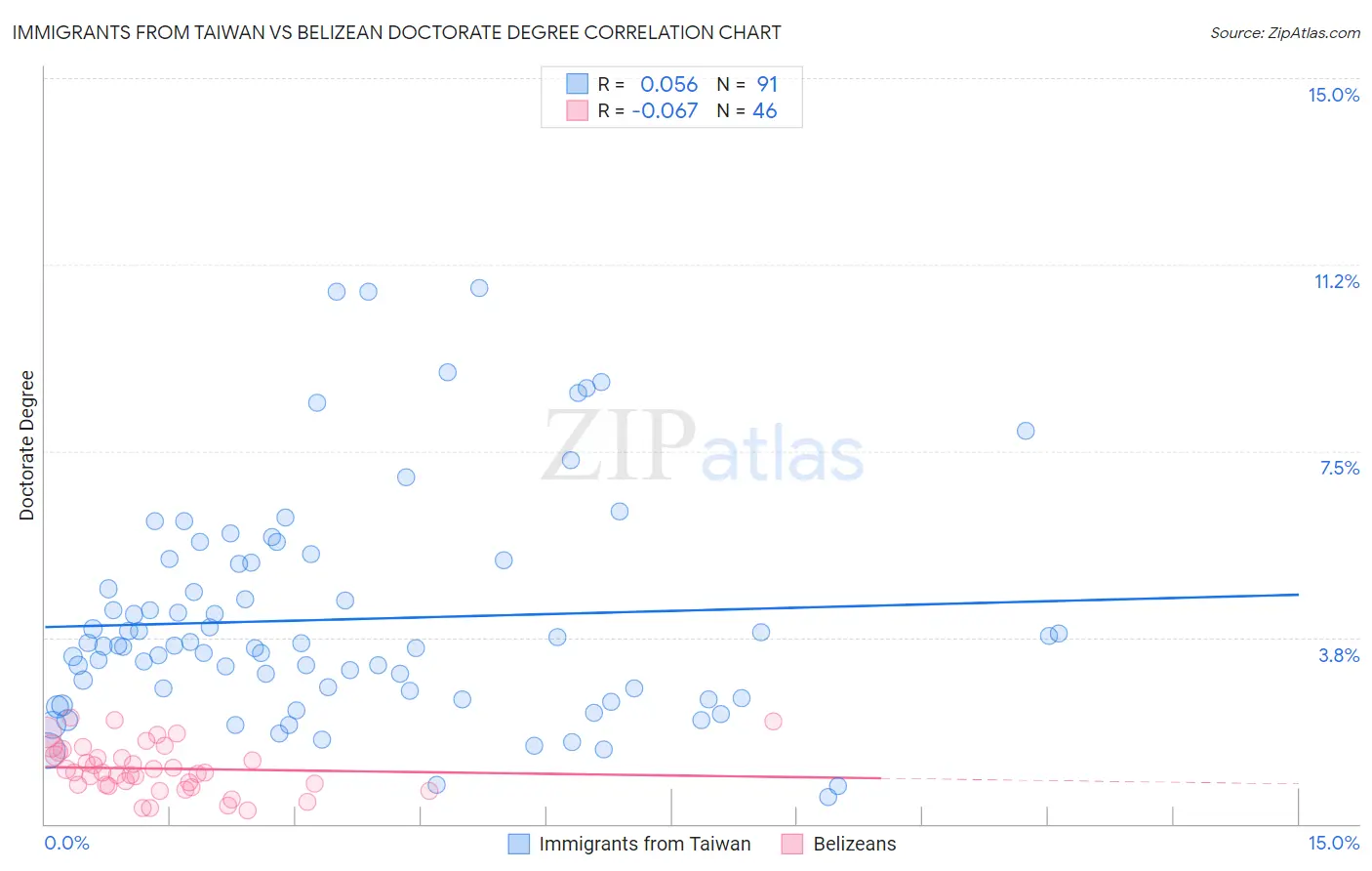 Immigrants from Taiwan vs Belizean Doctorate Degree