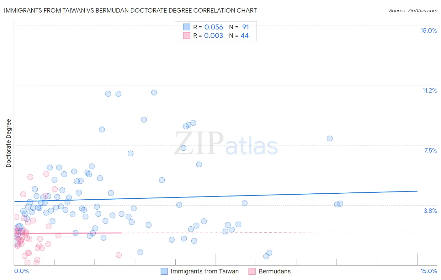 Immigrants from Taiwan vs Bermudan Doctorate Degree