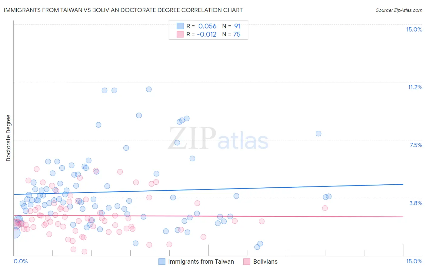 Immigrants from Taiwan vs Bolivian Doctorate Degree