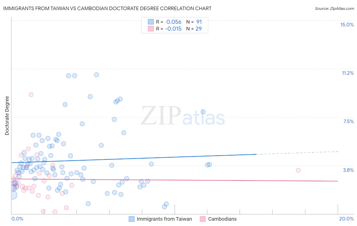 Immigrants from Taiwan vs Cambodian Doctorate Degree