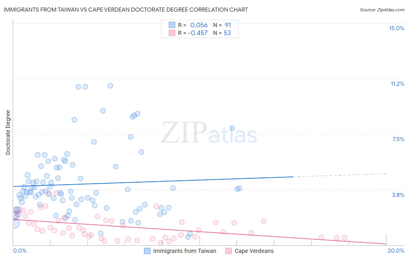 Immigrants from Taiwan vs Cape Verdean Doctorate Degree