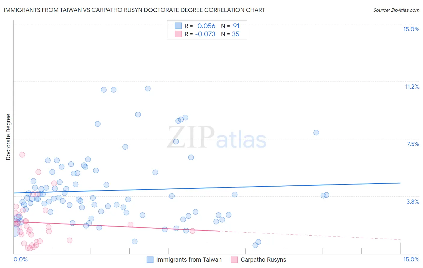 Immigrants from Taiwan vs Carpatho Rusyn Doctorate Degree