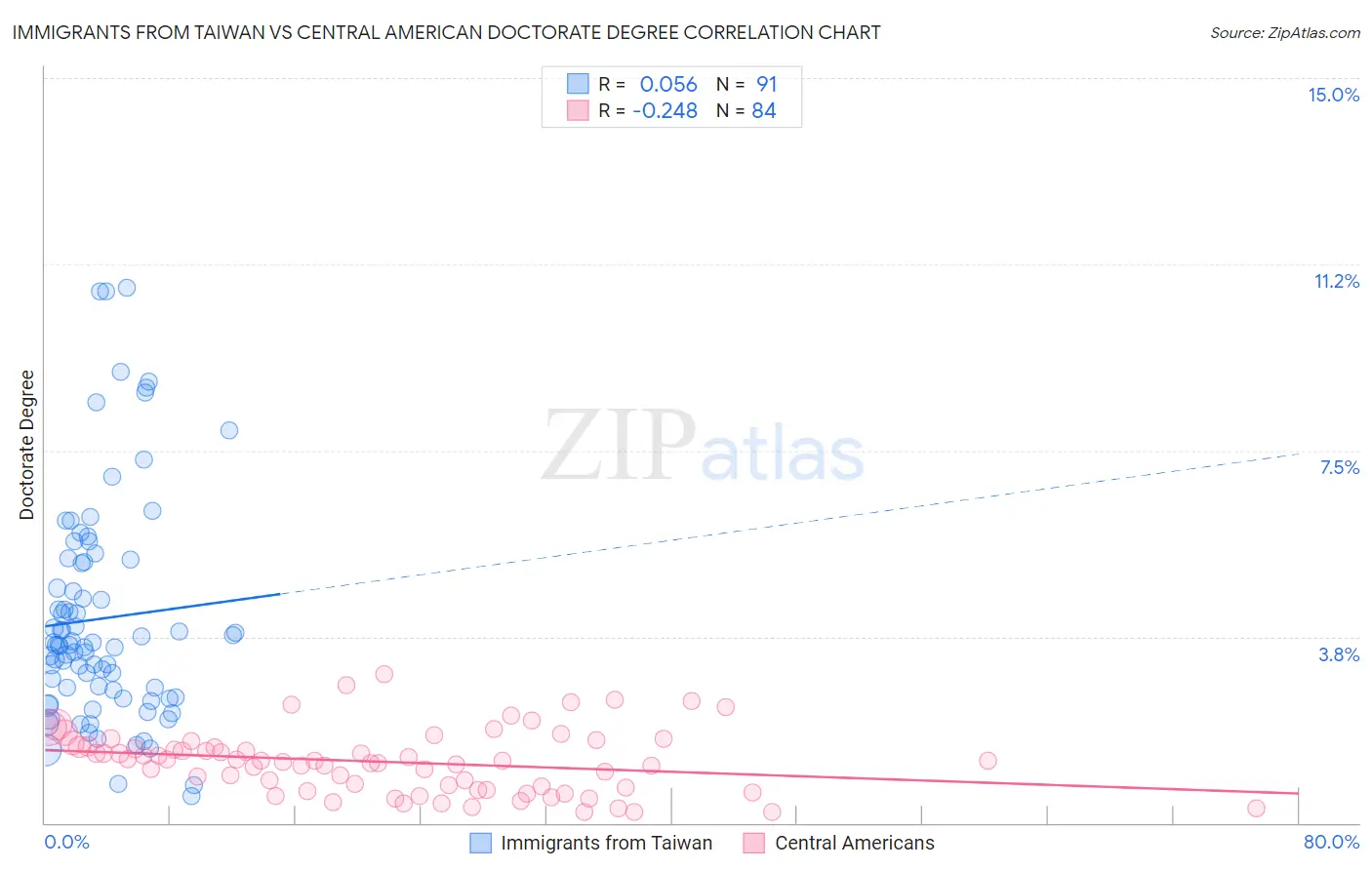 Immigrants from Taiwan vs Central American Doctorate Degree