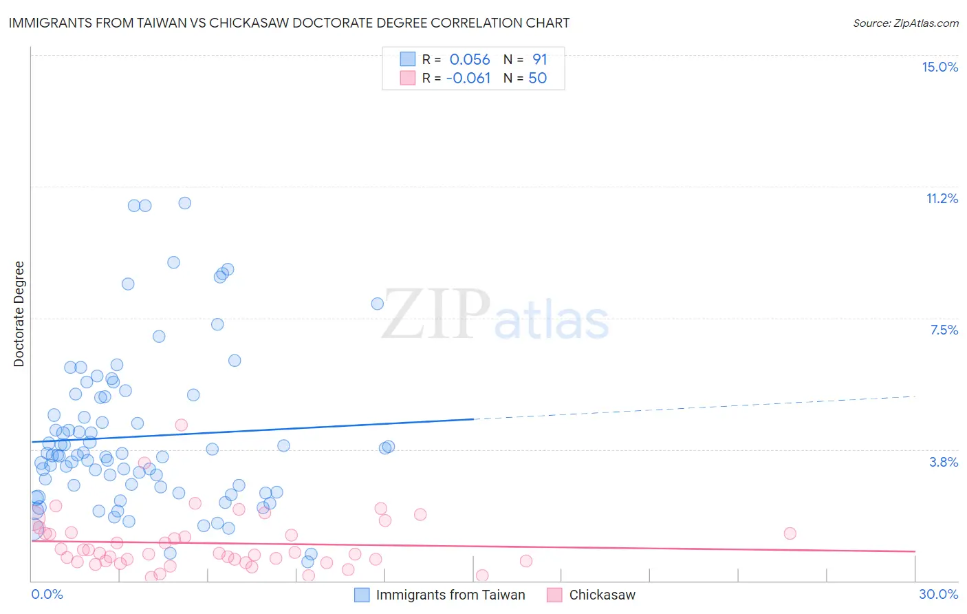Immigrants from Taiwan vs Chickasaw Doctorate Degree