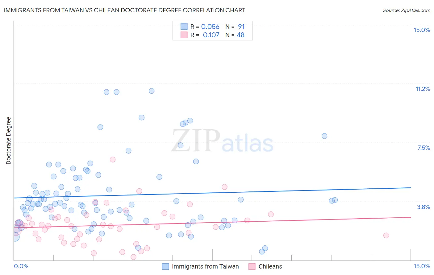 Immigrants from Taiwan vs Chilean Doctorate Degree