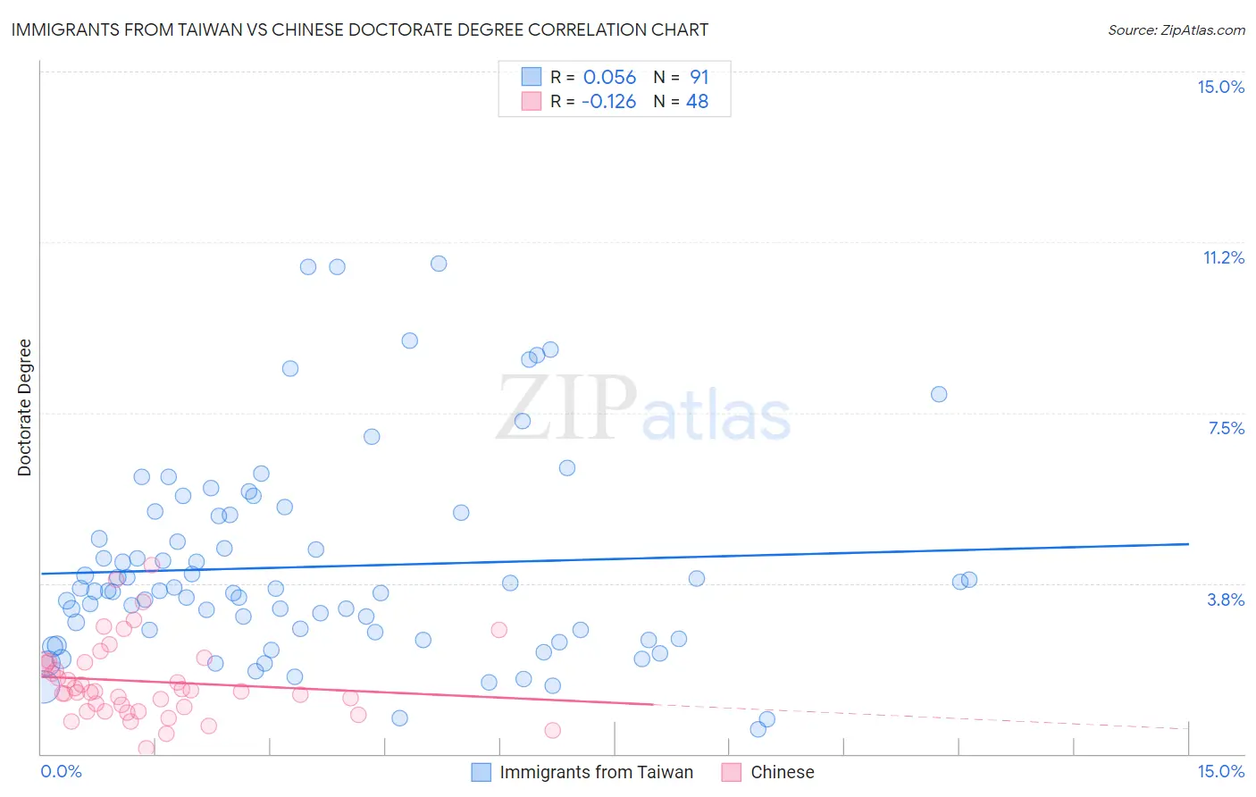 Immigrants from Taiwan vs Chinese Doctorate Degree
